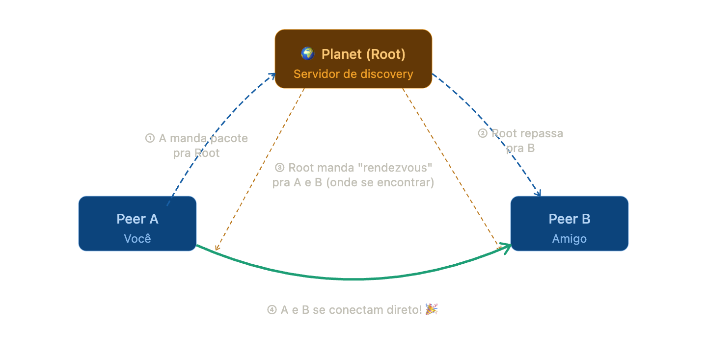 Fluxo de discovery entre dois peers usando o Planet/Root