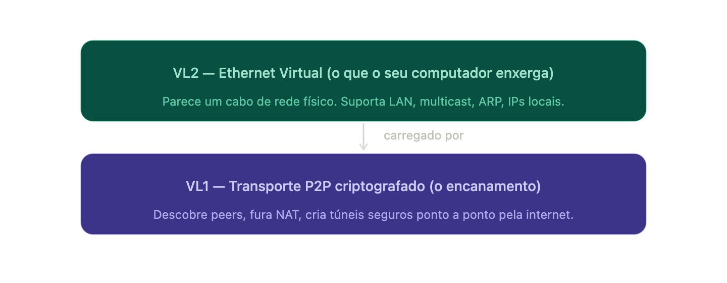 Diagrama das camadas VL1 e VL2 do ZeroTier