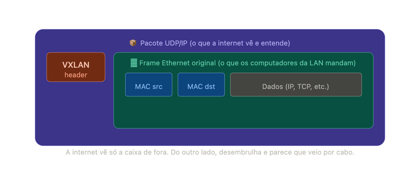 Encapsulamento VXLAN: Frame Ethernet dentro de pacote UDP/IP
